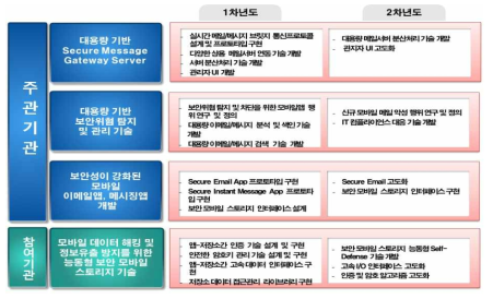 연차별 개발 목표