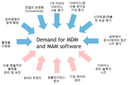 MDM과 MAM을 둘러싼 다양한 수요