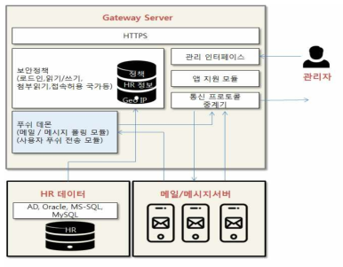 Secure Message Gateway Server 구성도