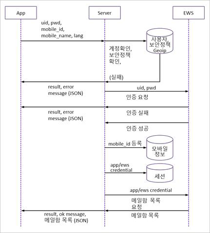 사용자 인증 흐름도