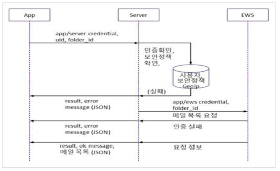 메일 요청 흐름도