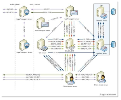 Exchange 서버 네트워크 구성도