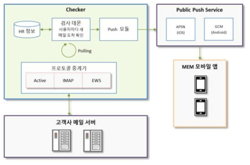 실시간 메일 알림 푸시 서버 구성도