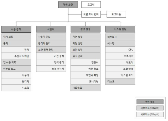 관리자 페이지 맵