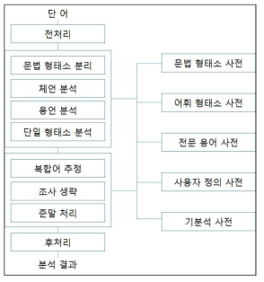 형태소 분석 과정