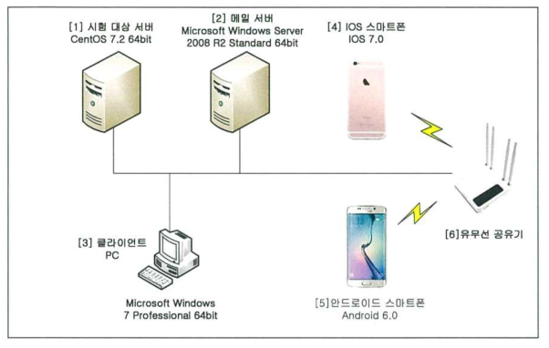 시험환경 구성도