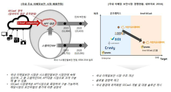 E-mail 보안 시장 전망