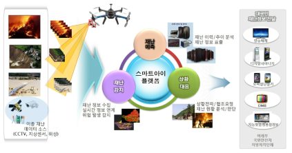 선제적 재난 감시·예측 및 상황대응을 위한 개념도