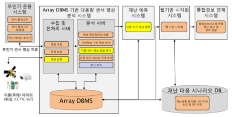 1차년도 스마트아이 플랫폼 구조도