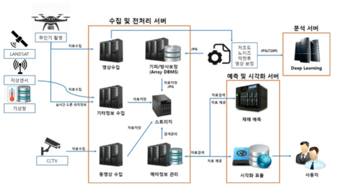 수집 및 전처리 서버 및 Array DB 구성 구조