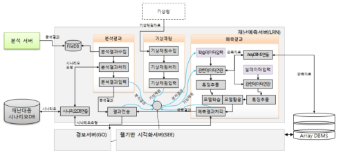 재난 예측 시스템 구조