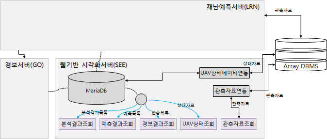 웹기반 시각화 시스템 구조