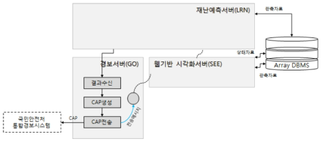 통합경보 연계 시스템 구조