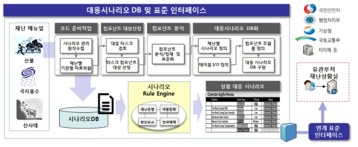 재난 대응 시나리오 DB 구조