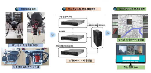 스마트아이 플랫폼 시제품 통합 시스템 구성도