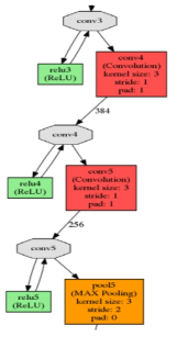 개발한 Convolutional Neural Network 의 일부