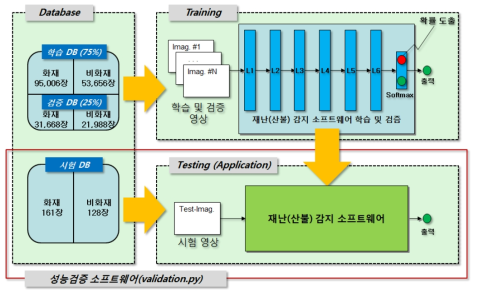 기계학습 기반 산불 감지 소프트웨어 학습, 검증 및 시험 구조도