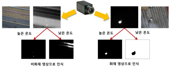 열화상 센서 산불 영상 분석 기술 예