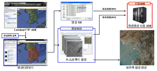 LANDSAT위성 영상 수집 시스템