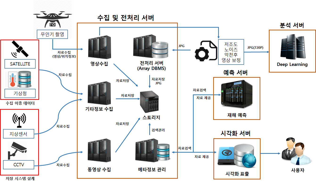 영상분석 플랫폼 시제품 Work Flow