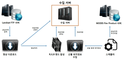 위성영상 수집 시스템 Work Flow