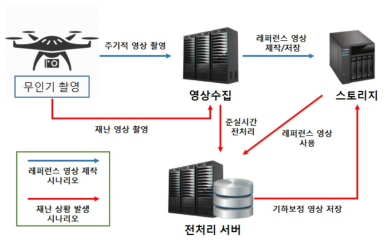 기하보정 Work Flow