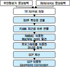 SURF 알고리즘 처리 과정