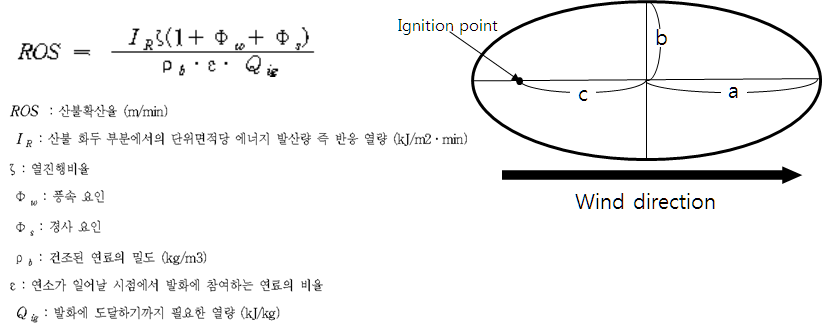 산불확산 예측 알고리즘