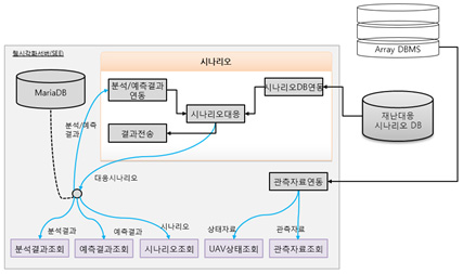 웹 시각화 플랫폼 인터페이스 흐름도