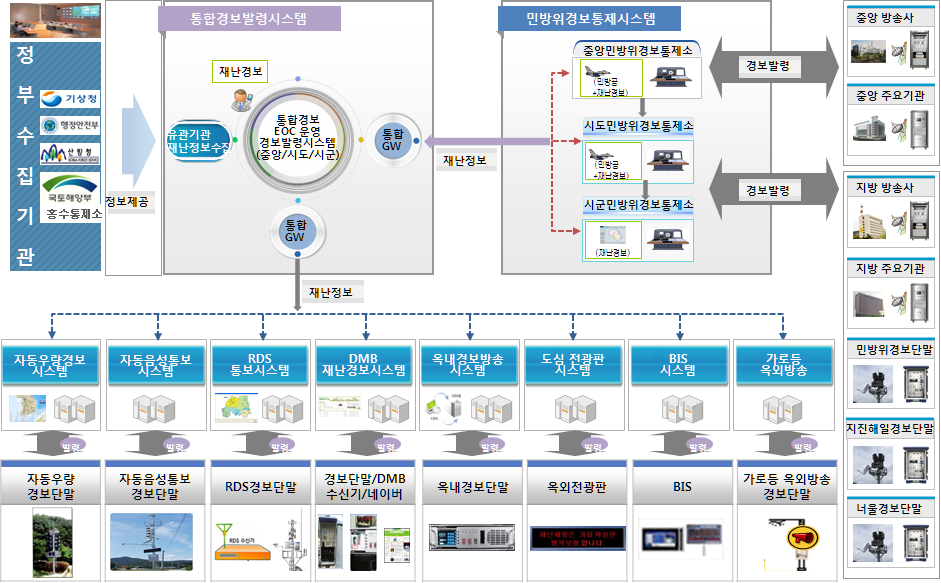 국민안전처 통합경보시스템 구성도