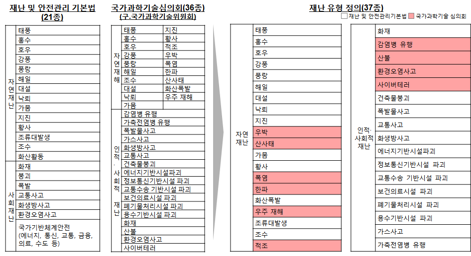 재난유형 정의