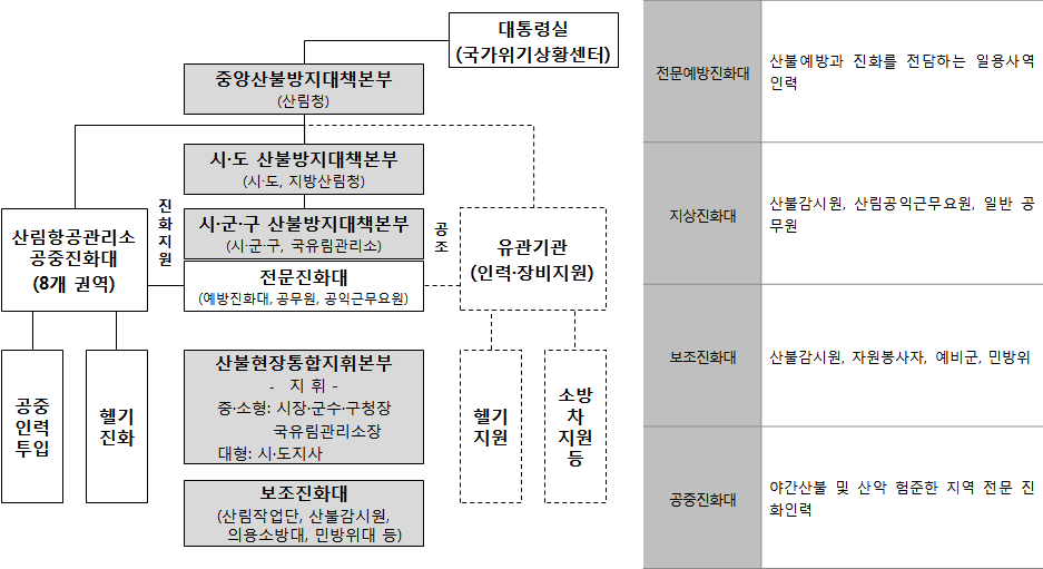 재난(산불) 대응현황 분석