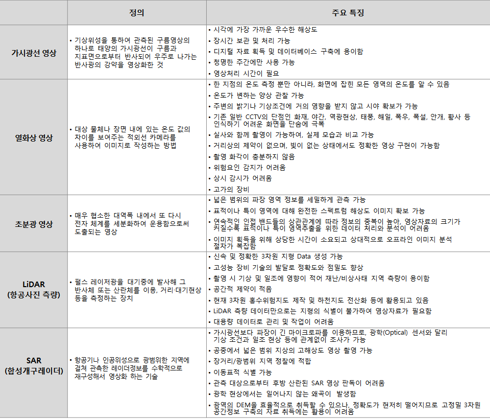 이종재난영상정보 현황