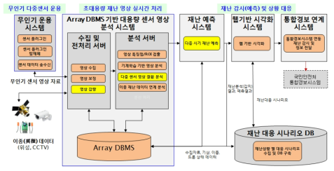 2차년도 스마트아이 플랫폼 구조도