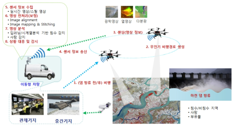 국지홍수 테스트베드 구성예