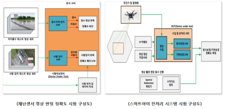 TTA 시험 시스템 구성도