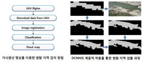 재난영상(국지홍수) 분석