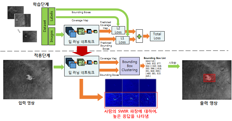 재난영상(야간 사람검출) 분석