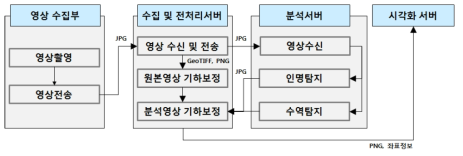 수집 치 전처리 고도화