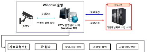 CCTV 자료 수집 시스템