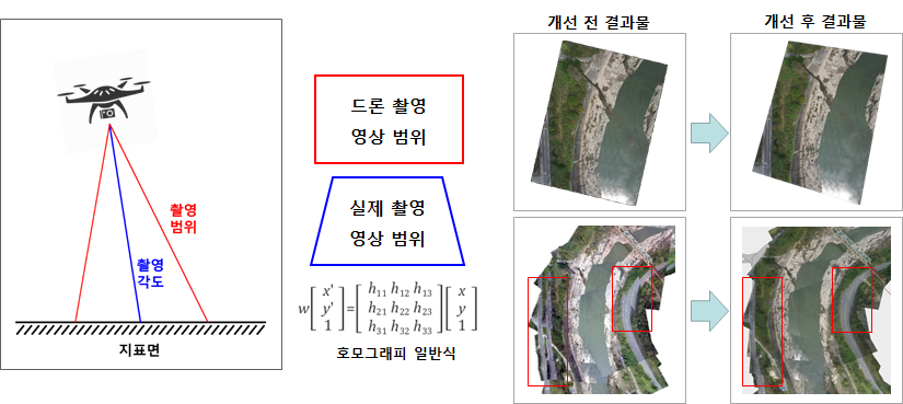 영상(기하)보정 과정