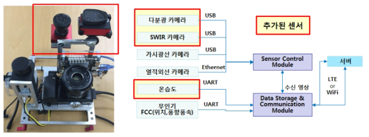 다중센서 플러그인 시스템 및 센서 구성