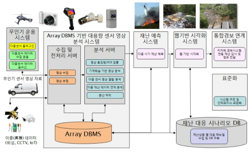 3차년도 스마트아이 플랫폼 구조도