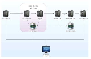 서버 가상화 시스템 구성도