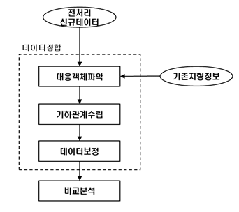 정합된 데이터의 변위 측정 알고리즘