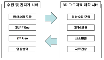 수집 및 전처리 서버와 3D 고도자료 제작 서버간 자료 교환