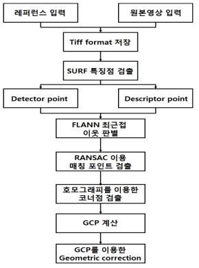 SURF 기하보정 과정