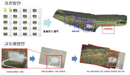 기하보정 시스템 고도화 개념도