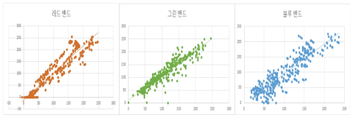 보정계수 산출을 위한 선형 변환식 산출 그래프