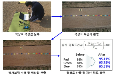 방사보정 정확도 검증